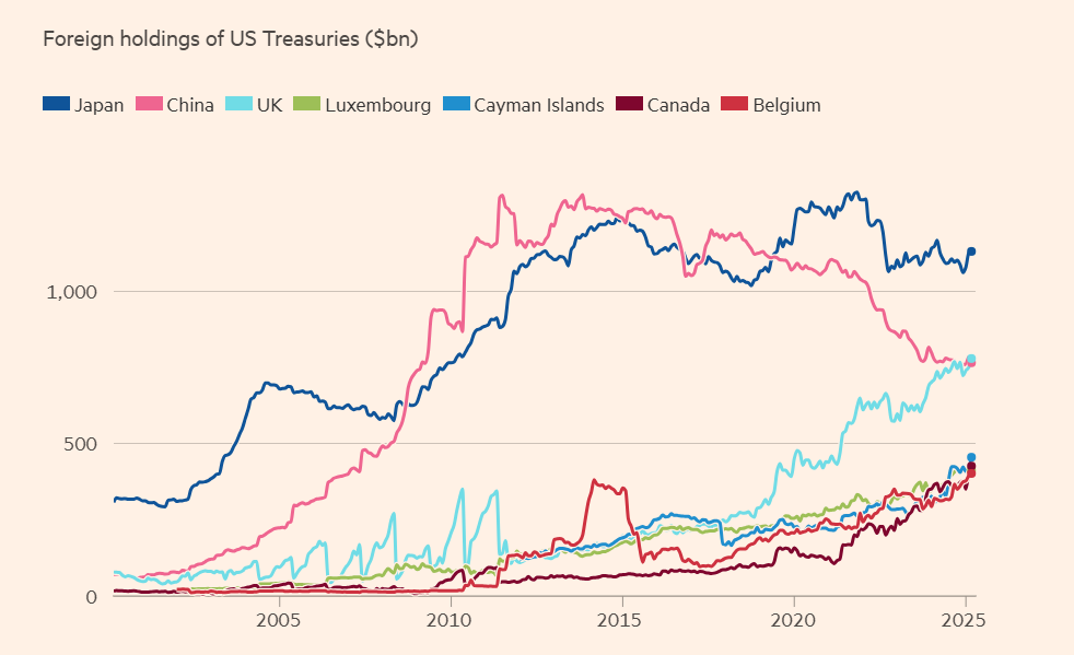 Foreign holdings of US Treasuries